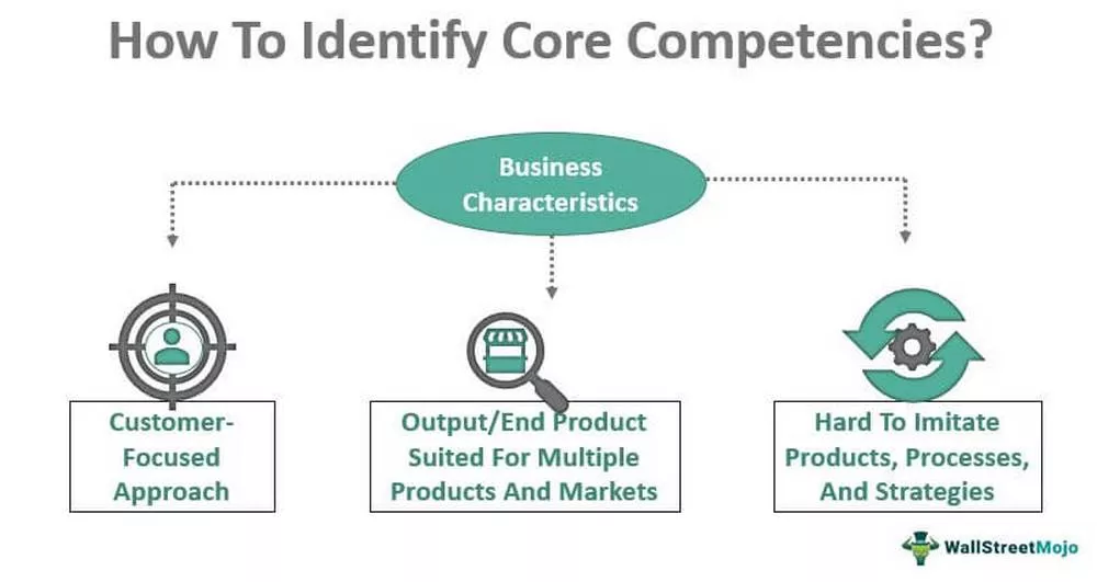 How To Develop Your Core Competencies