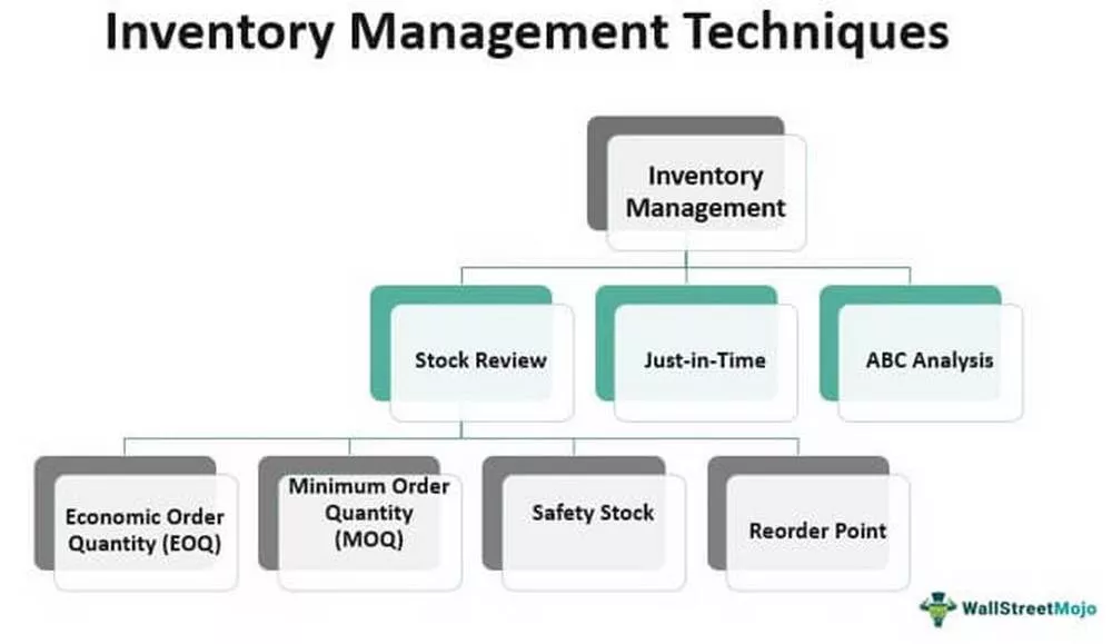The Benefits Of Inventory Management: Why It Pays To Keep Track Of Your Stock