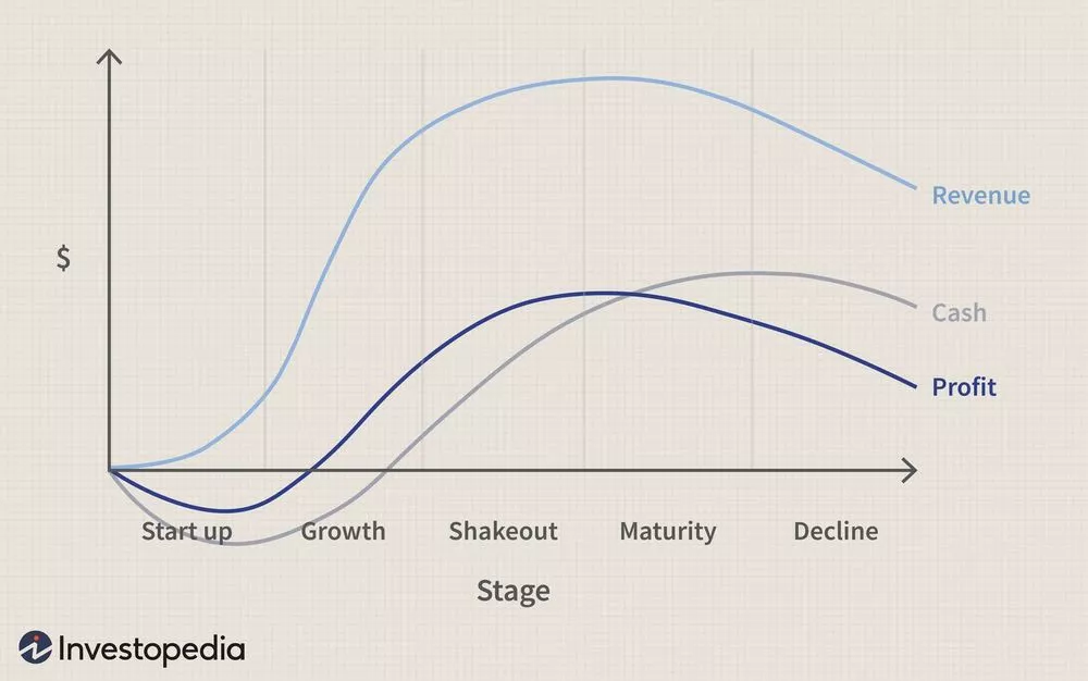 The Four Stages Of An Industry Life Cycle And How Businesses Can Adapt