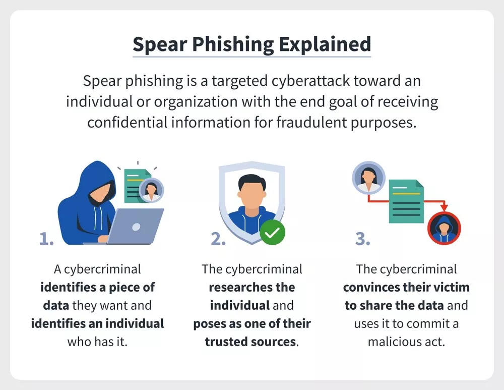 What Is Spear Phishing And How Can You Protect Yourself From It?